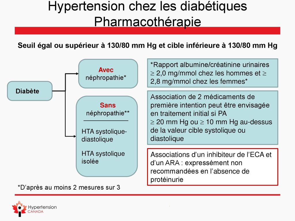 Hypertension Et Diabète - Ppt Télécharger