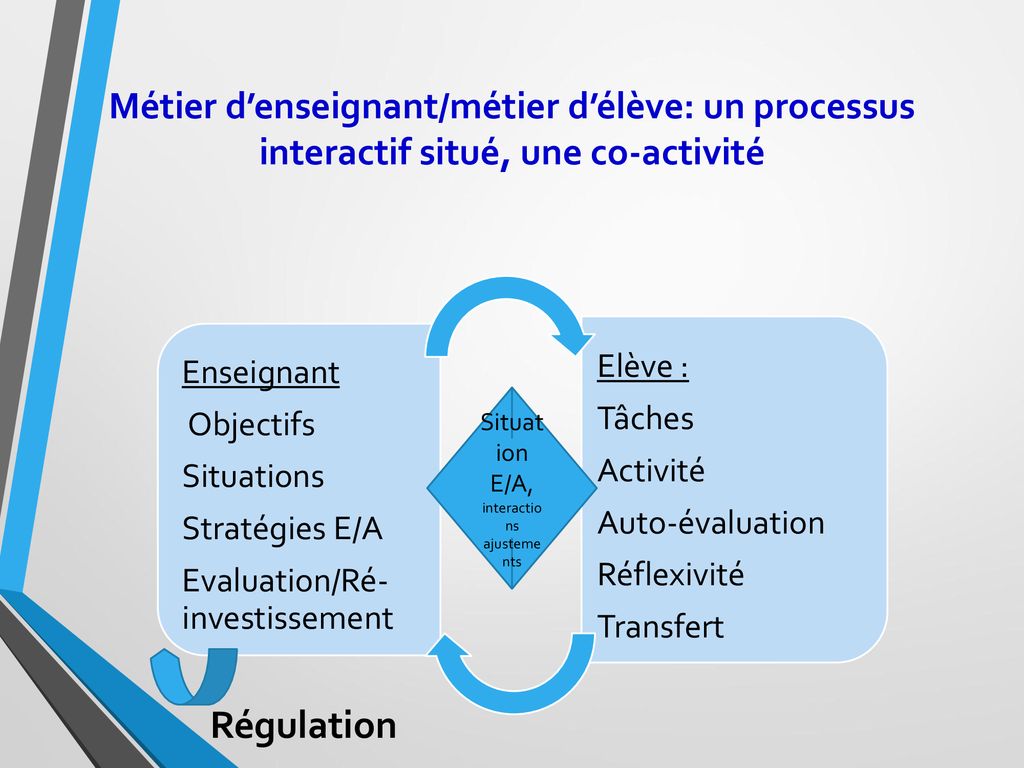 Situation E/A, interactions