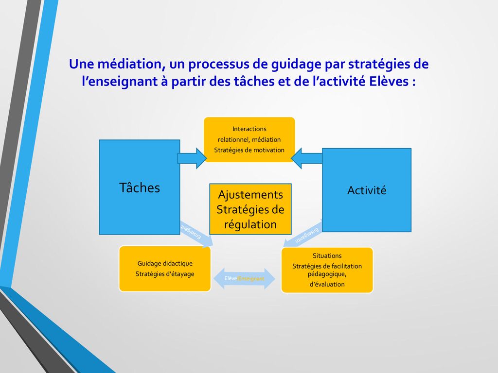 Une médiation, un processus de guidage par stratégies de l’enseignant à partir des tâches et de l’activité Elèves :