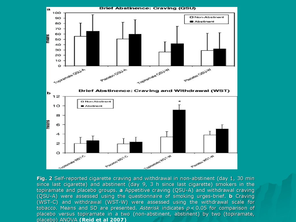 Fig. 2 Self-reported cigarette craving and withdrawal in non-abstinent (day 1, 30 min since last cigarette) and abstinent (day 9, 3 h since last cigarette) smokers in the topiramate and placebo groups.