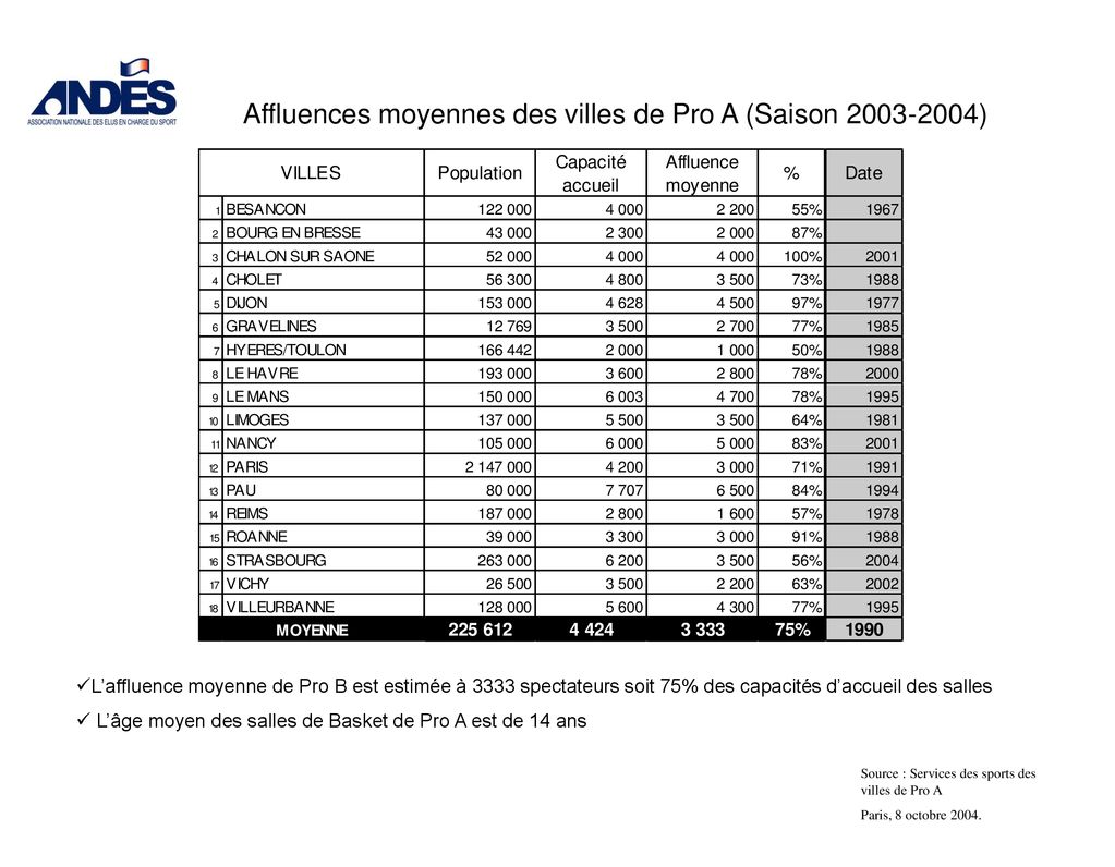 Réunion Des Villes De Pro A Et De Pro B - Ppt Télécharger