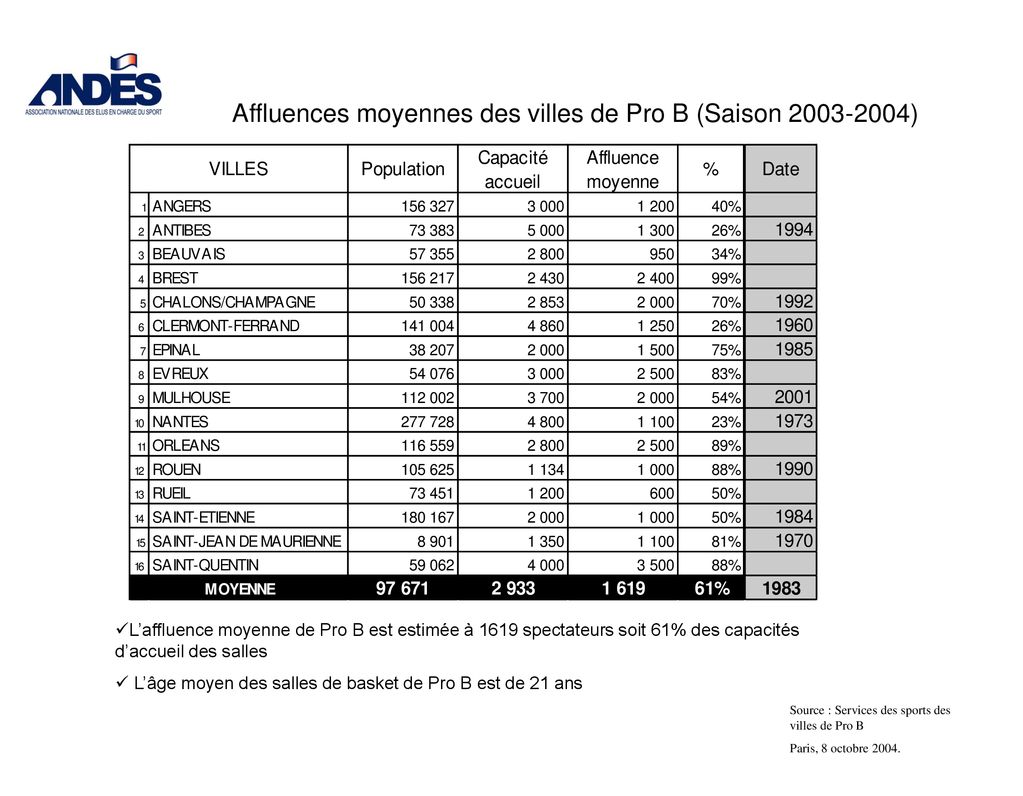 Réunion Des Villes De Pro A Et De Pro B - Ppt Télécharger