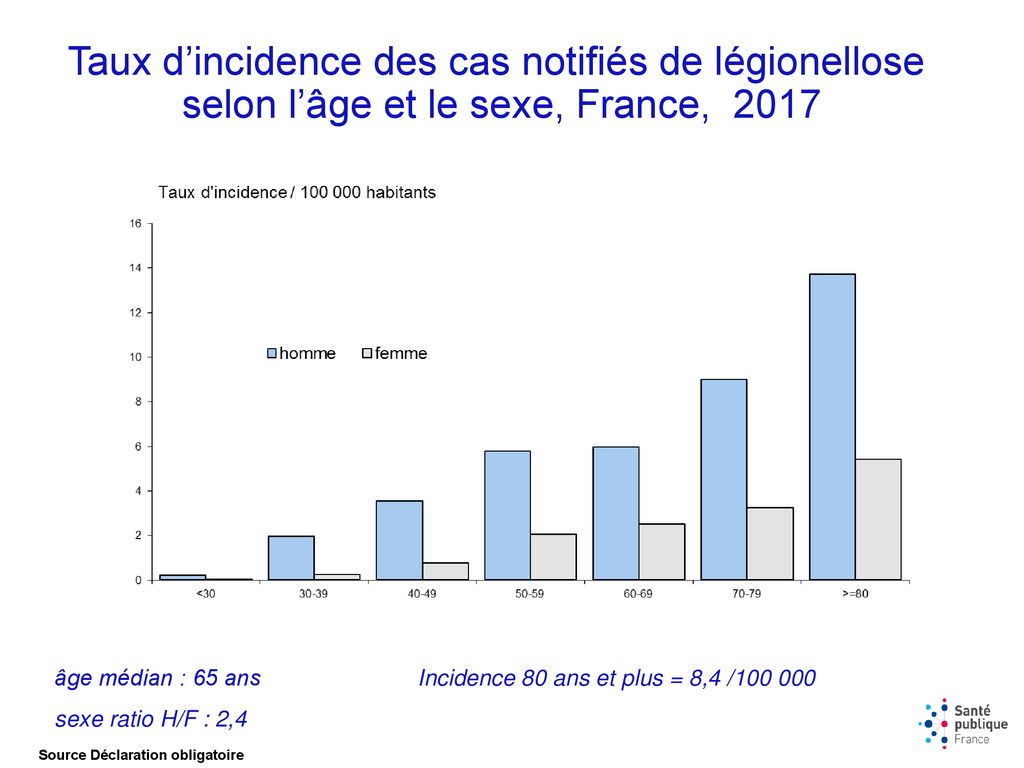 La Légionellose En France Données épidémiologiques Ppt Télécharger