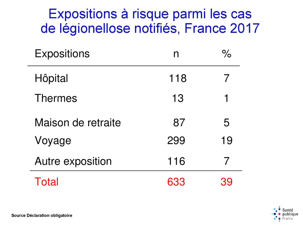 La Légionellose En France Données épidémiologiques Ppt Télécharger