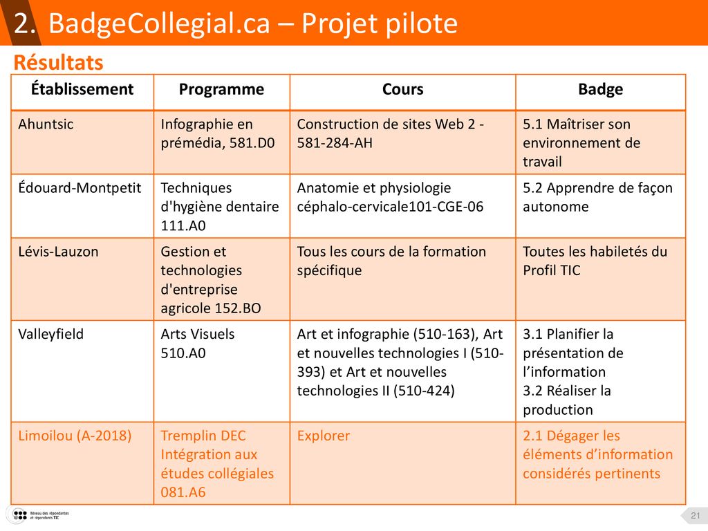 Badge Collégial.ca Projet Pilote Et Projets Futurs - Ppt Télécharger