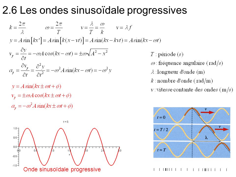 2.6 Les ondes sinusoïdale progressives