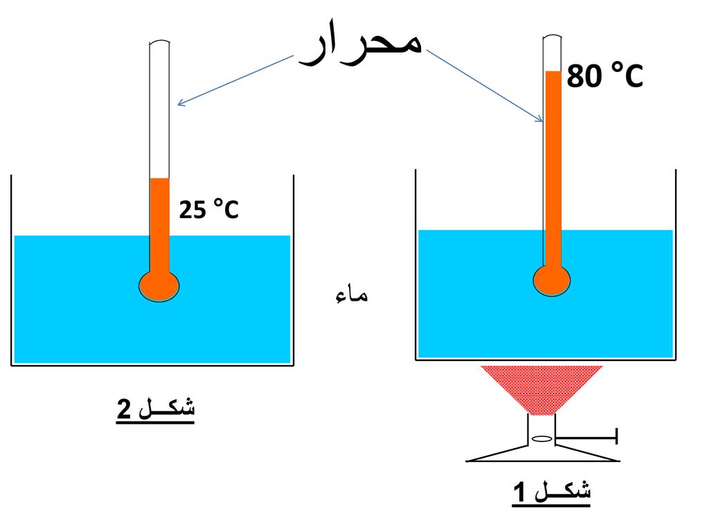 محرار 80 °C 25 °C ماء شكـــل 2 شكـــل 1