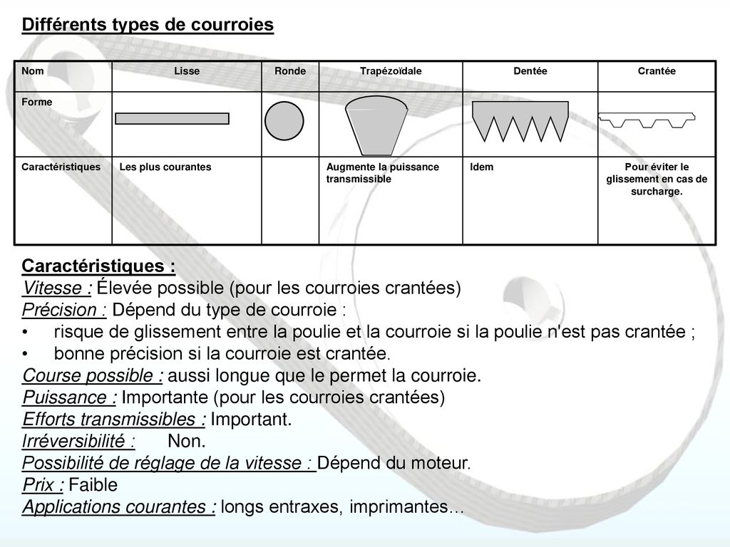 COURS poulie-courroie-2020 - Fichier PDF