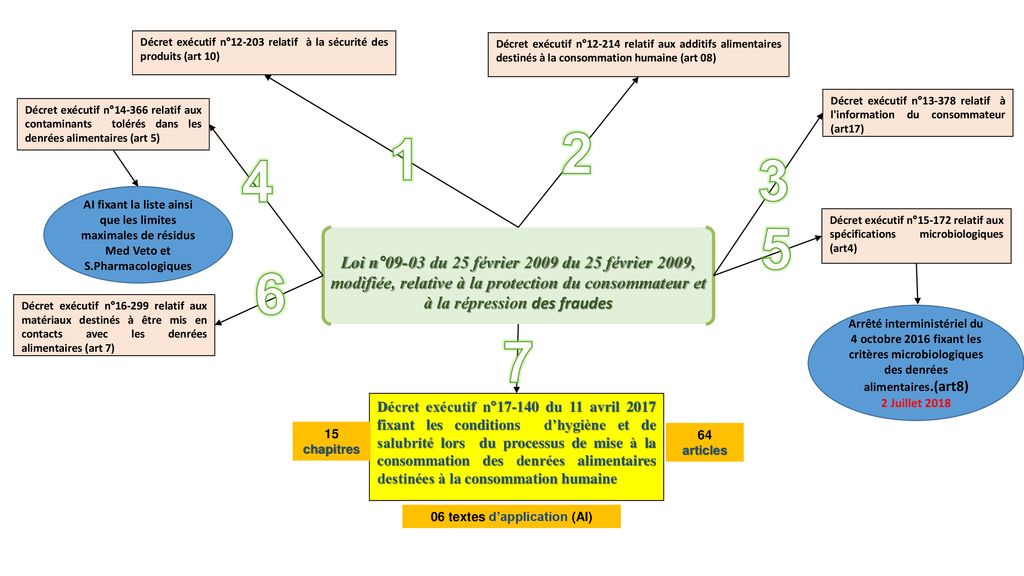 République Algérienne Démocratique Et Populaire - Ppt Télécharger