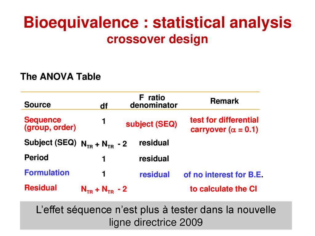 38 Creative Bioequivalence study design ppt with Simple Design