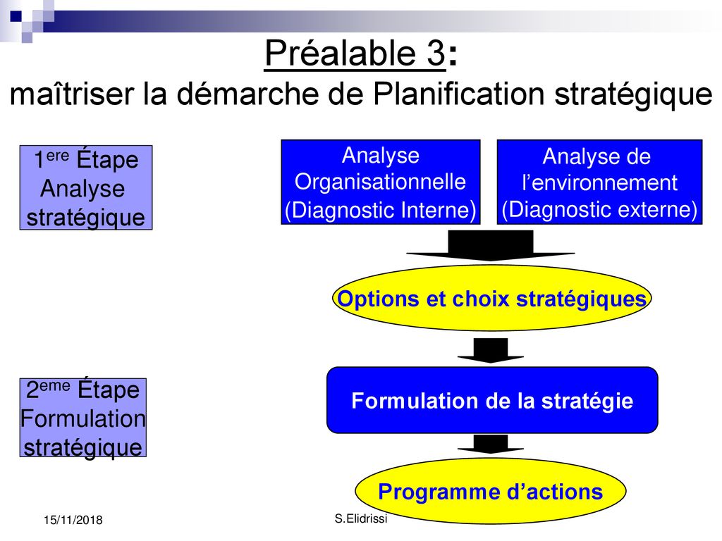 Préalable 3: maîtriser la démarche de Planification stratégique