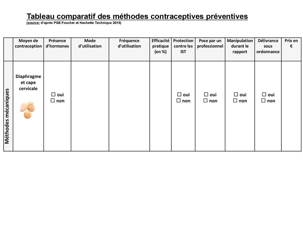 Tableau comparatif des méthodes contraceptives préventives