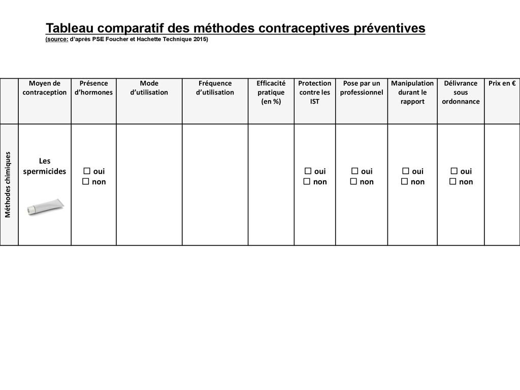 Tableau comparatif des méthodes contraceptives préventives