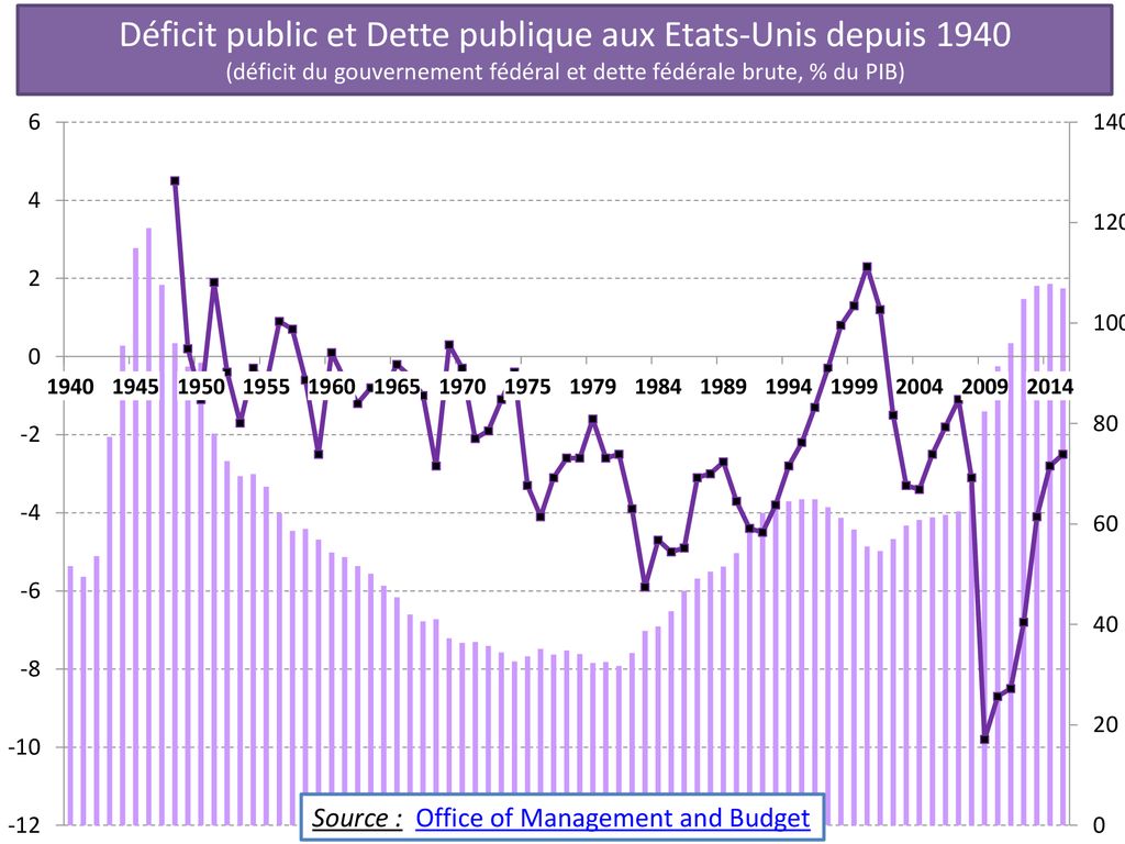 Les Politiques De Régulation Du Cycle Conjoncturel - Ppt Télécharger