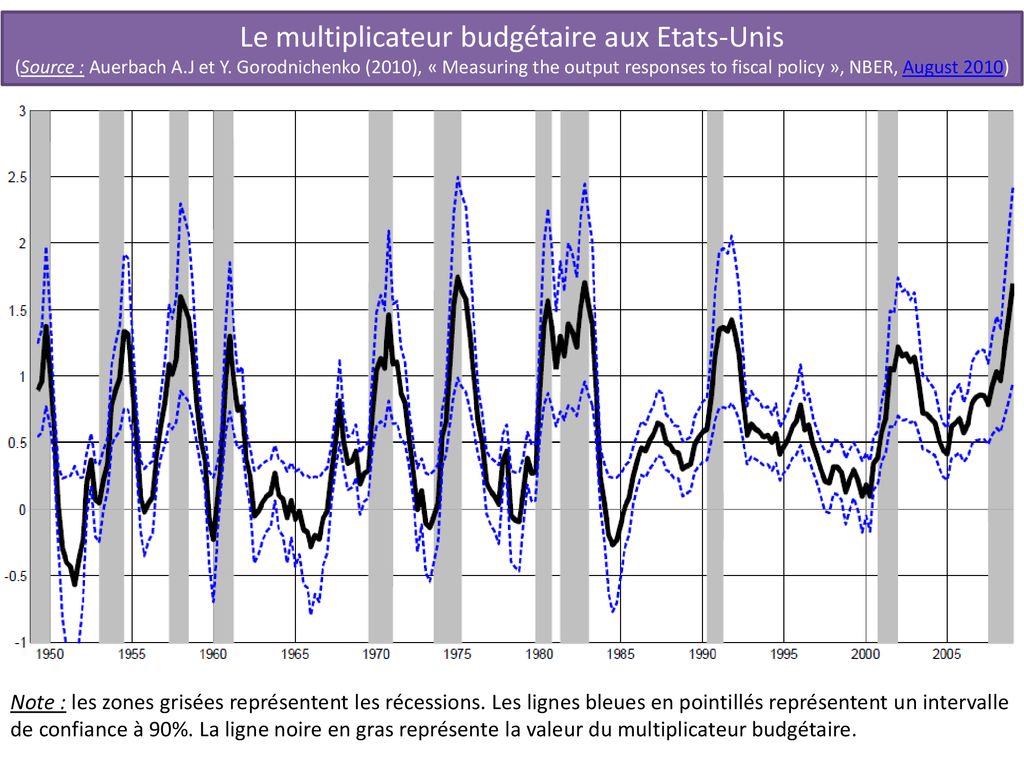 Les Politiques De Régulation Du Cycle Conjoncturel - Ppt Télécharger