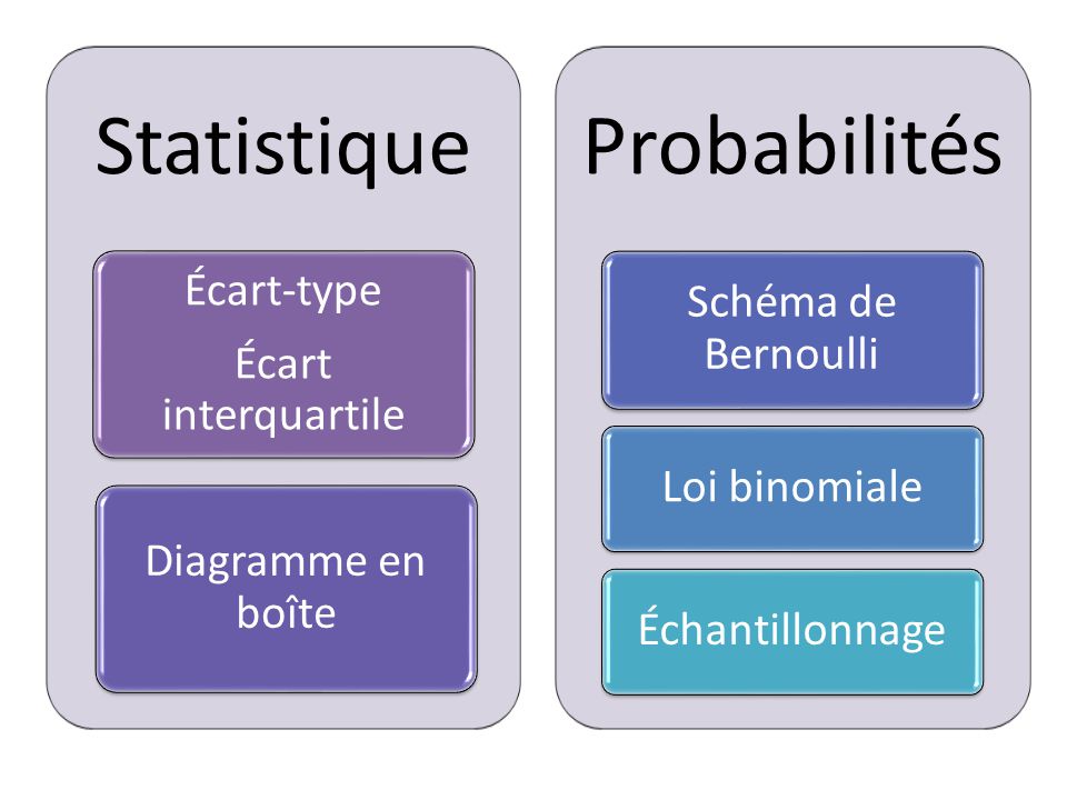 Statistique Probabilités Écart-type Schéma de Bernoulli