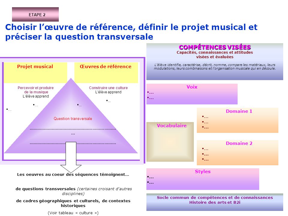ETAPE 2 Choisir l’œuvre de référence, définir le projet musical et préciser la question transversale.