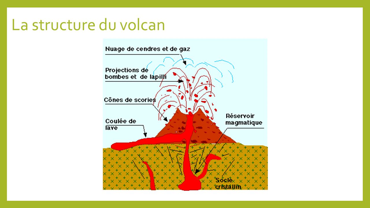 La structure du volcan