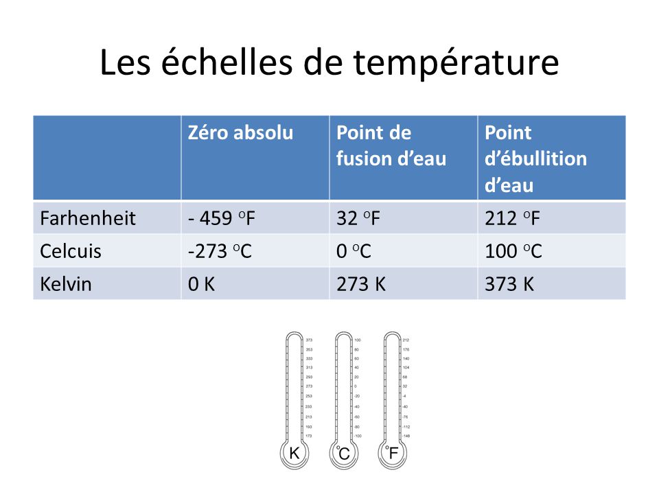 Les échelles de température