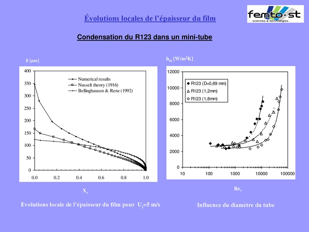 Condensation Dans Un Mini Canal Mod Lisation Et Exp Rimentation Ppt