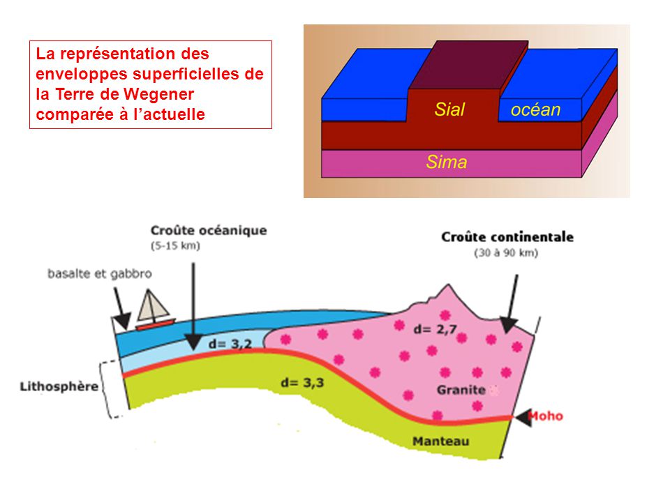 La représentation des enveloppes superficielles de la Terre de Wegener comparée à l’actuelle