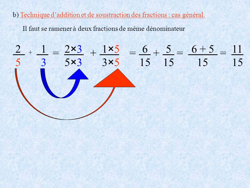 b) Technique d’addition et de soustraction des fractions : cas général.