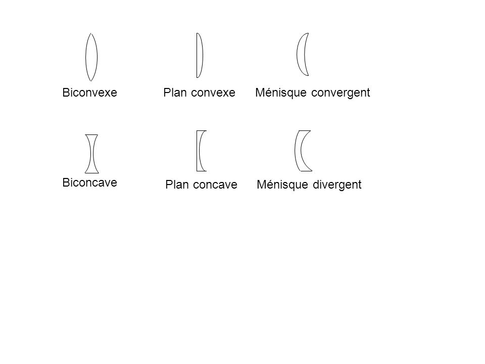 Biconvexe Plan convexe Ménisque convergent Biconcave Plan concave Ménisque divergent
