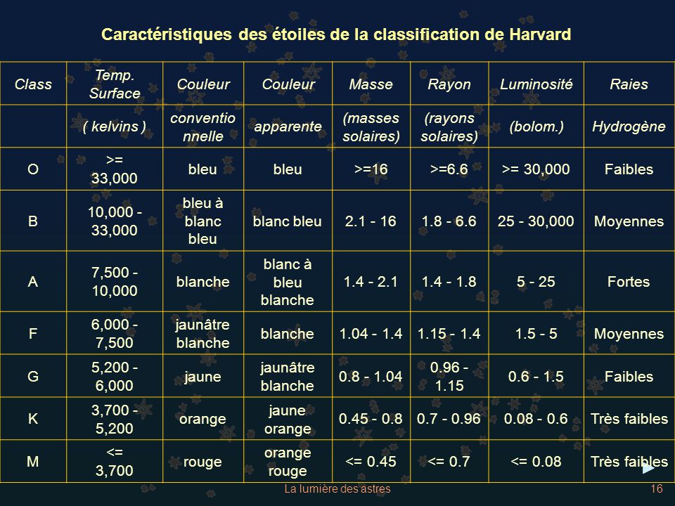 Caractéristiques des étoiles de la classification de Harvard