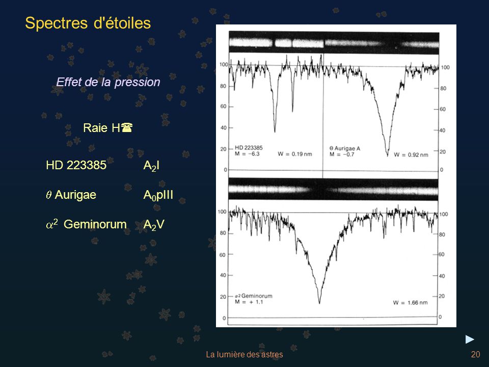 Spectres d étoiles Effet de la pression Raie H( HD A2I