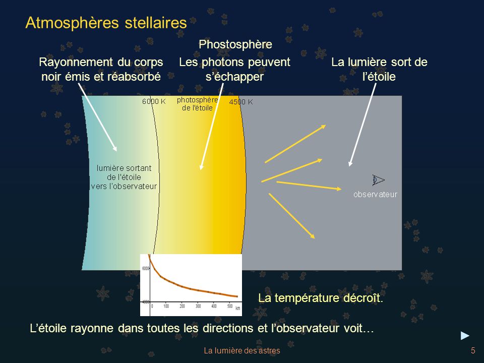 Atmosphères stellaires