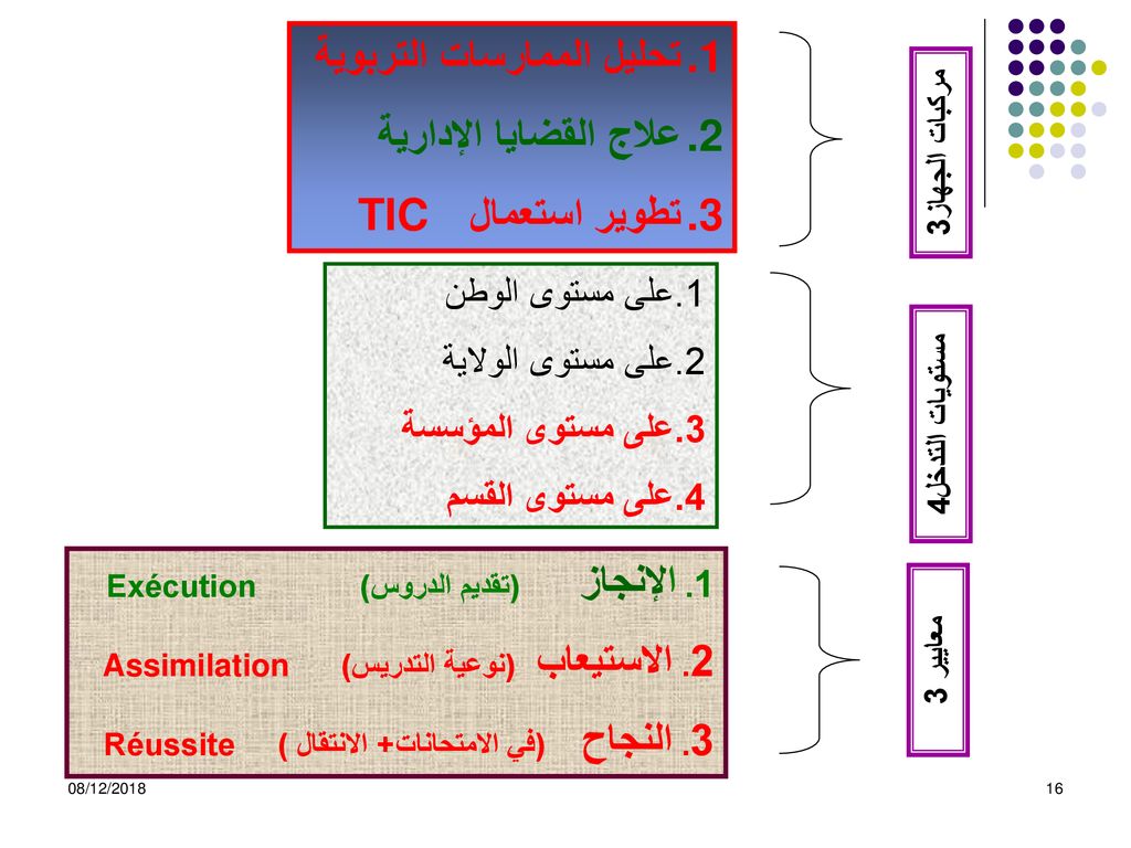 تحليل الممارسات التربوية علاج القضايا الإدارية تطوير استعمال TIC