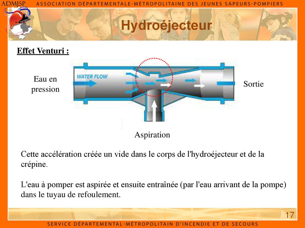 Hydroéjecteur Effet Venturi : Eau en pression Sortie Aspiration