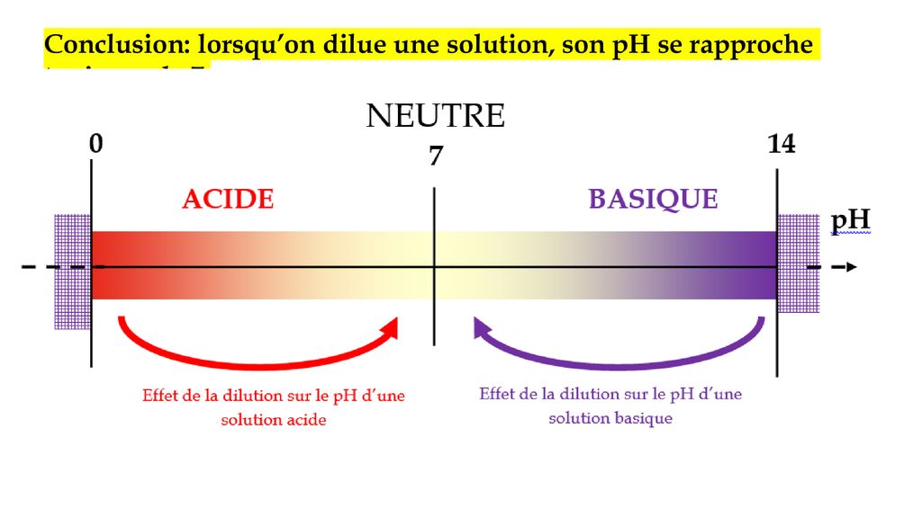 Conclusion: lorsqu’on dilue une solution, son pH se rapproche toujours de 7.