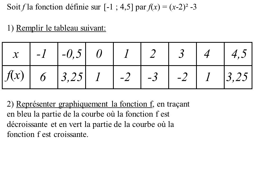 Soit f la fonction définie sur [-1 ; 4,5] par f(x) = (x-2)² -3