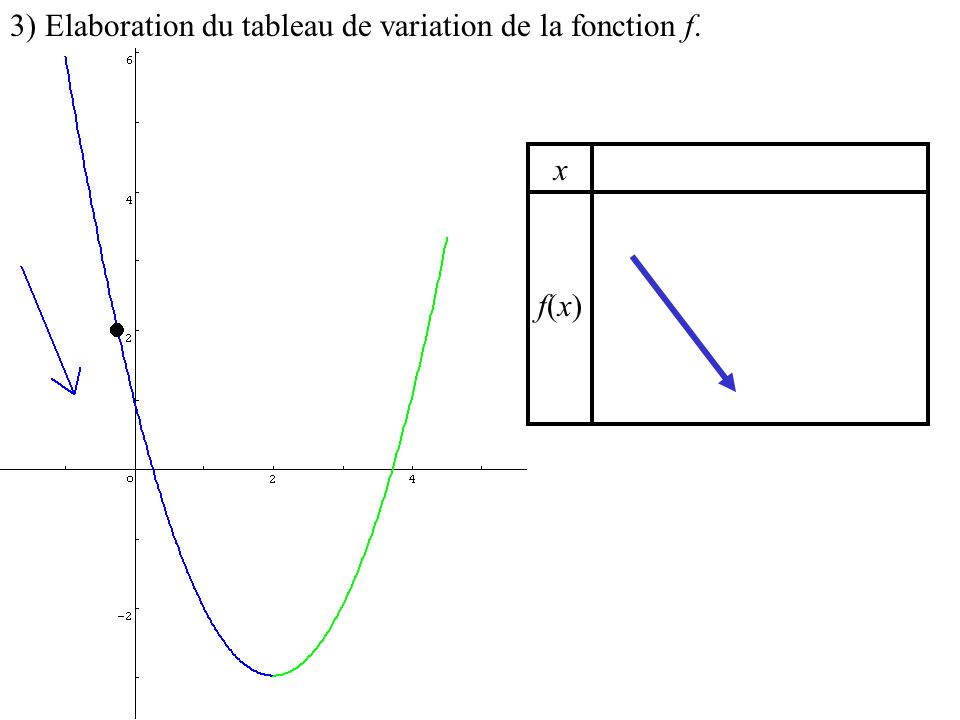3) Elaboration du tableau de variation de la fonction f.