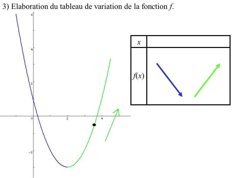 3) Elaboration du tableau de variation de la fonction f.