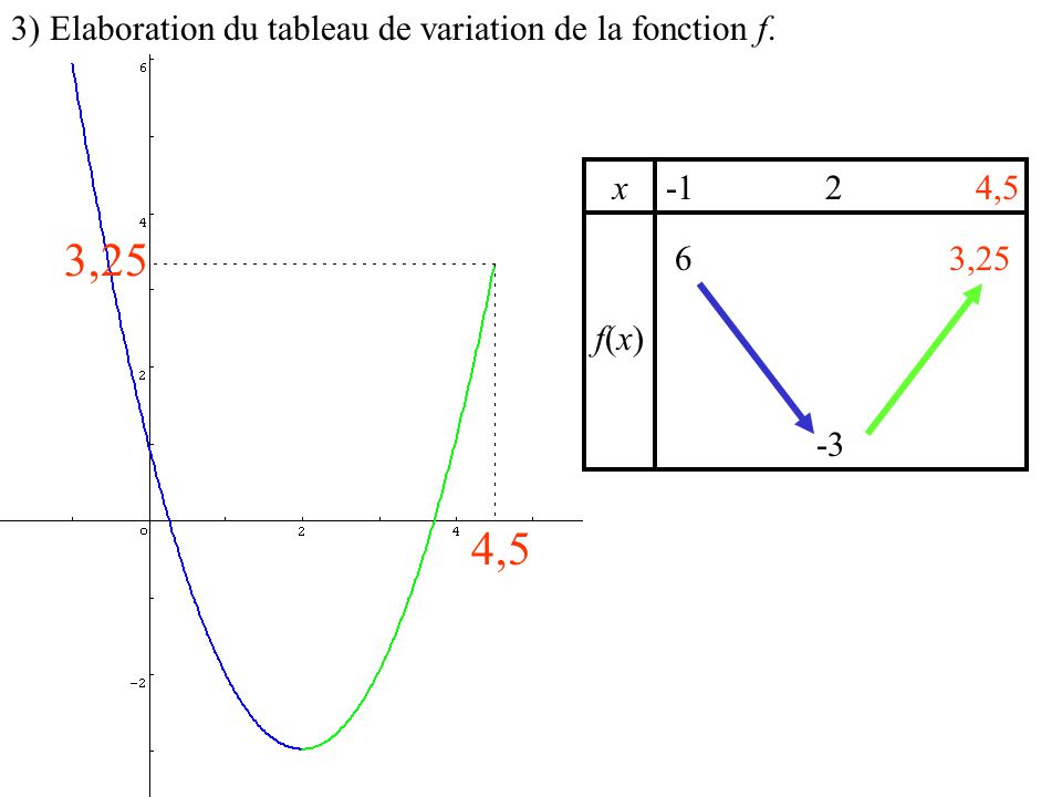 3,25 4,5 3) Elaboration du tableau de variation de la fonction f. x -1