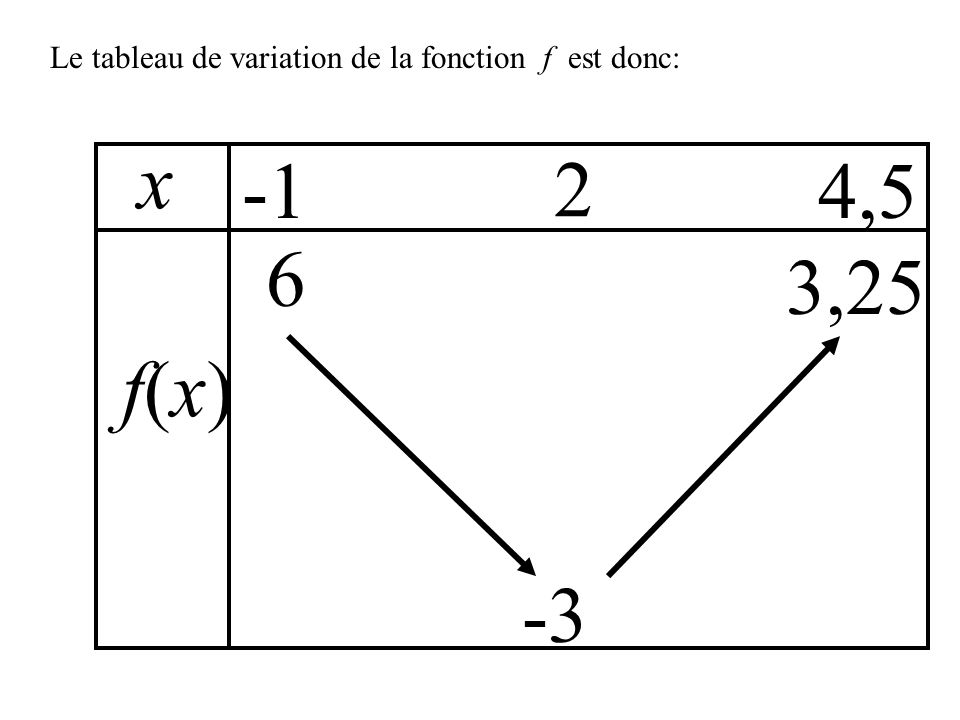 Le tableau de variation de la fonction f est donc: