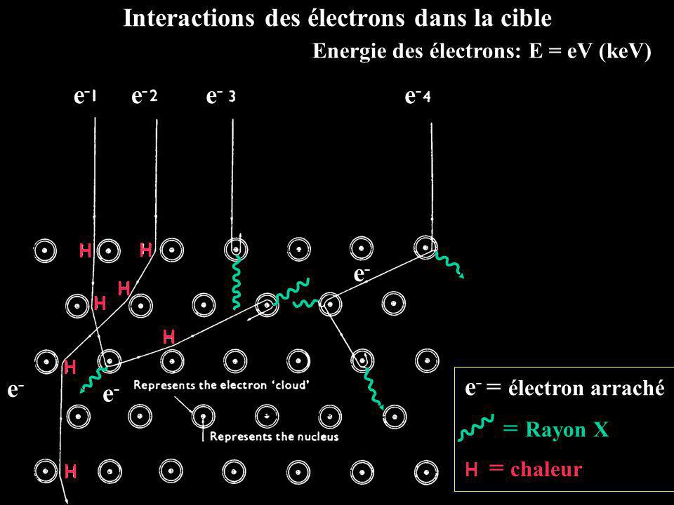Interactions des électrons dans la cible