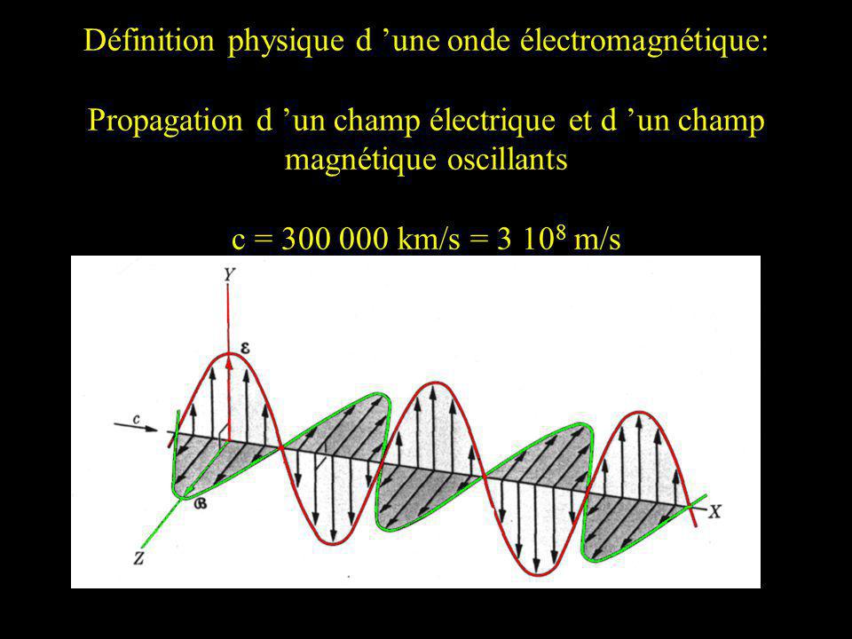 Définition physique d ’une onde électromagnétique:
