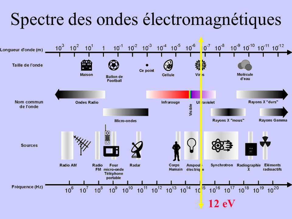 Spectre des ondes électromagnétiques