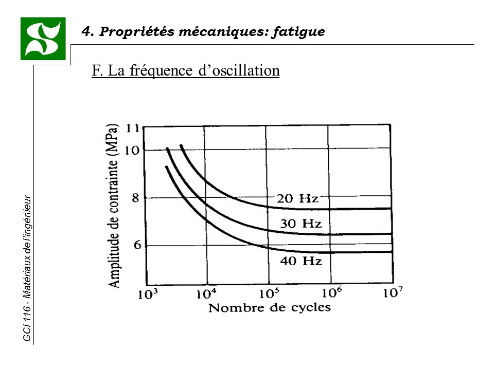 F. La fréquence d’oscillation