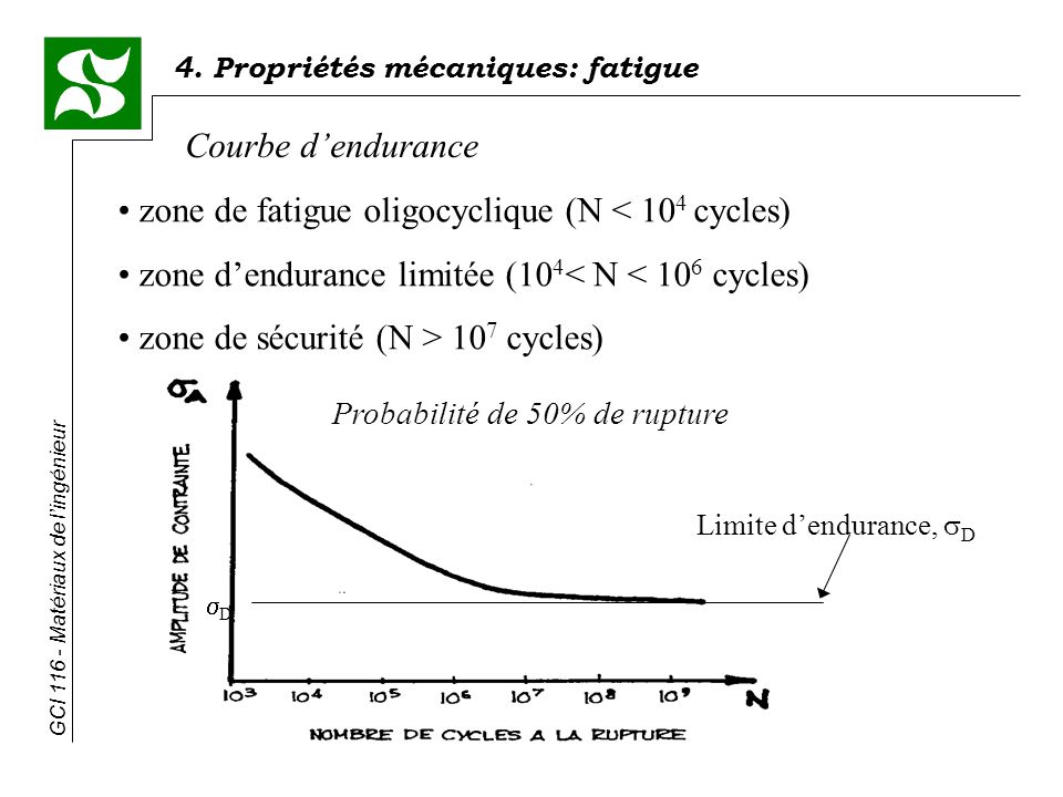 zone de fatigue oligocyclique (N < 104 cycles)