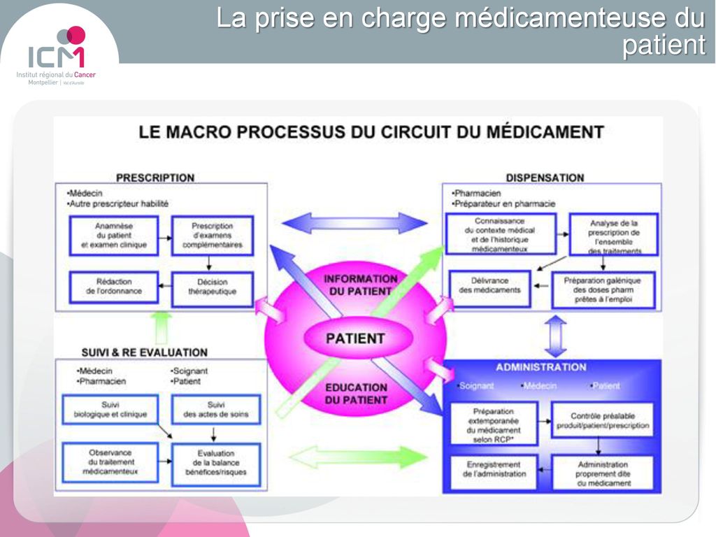 REX Du REX Médicaments DM - Ppt Télécharger