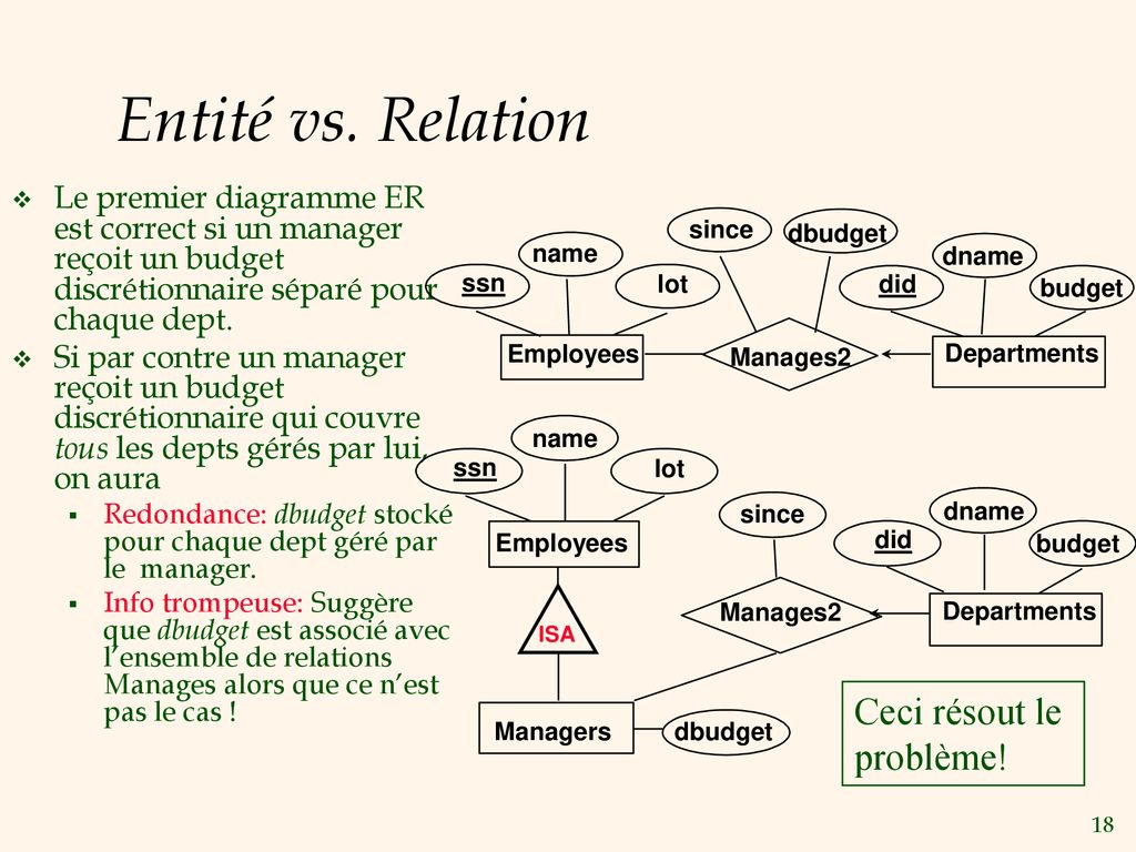 Le Modèle Entité-Relation (Entité-Association) - Ppt Télécharger