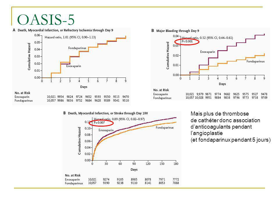 OASIS-5 Mais plus de thrombose de cathéter donc association