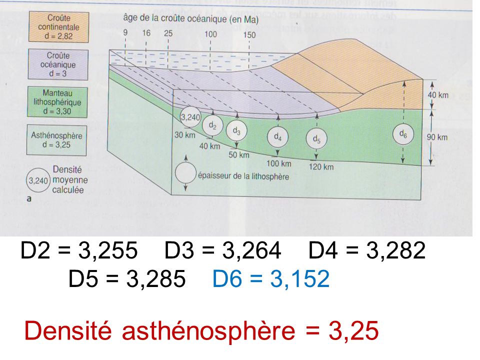 Densité asthénosphère = 3,25