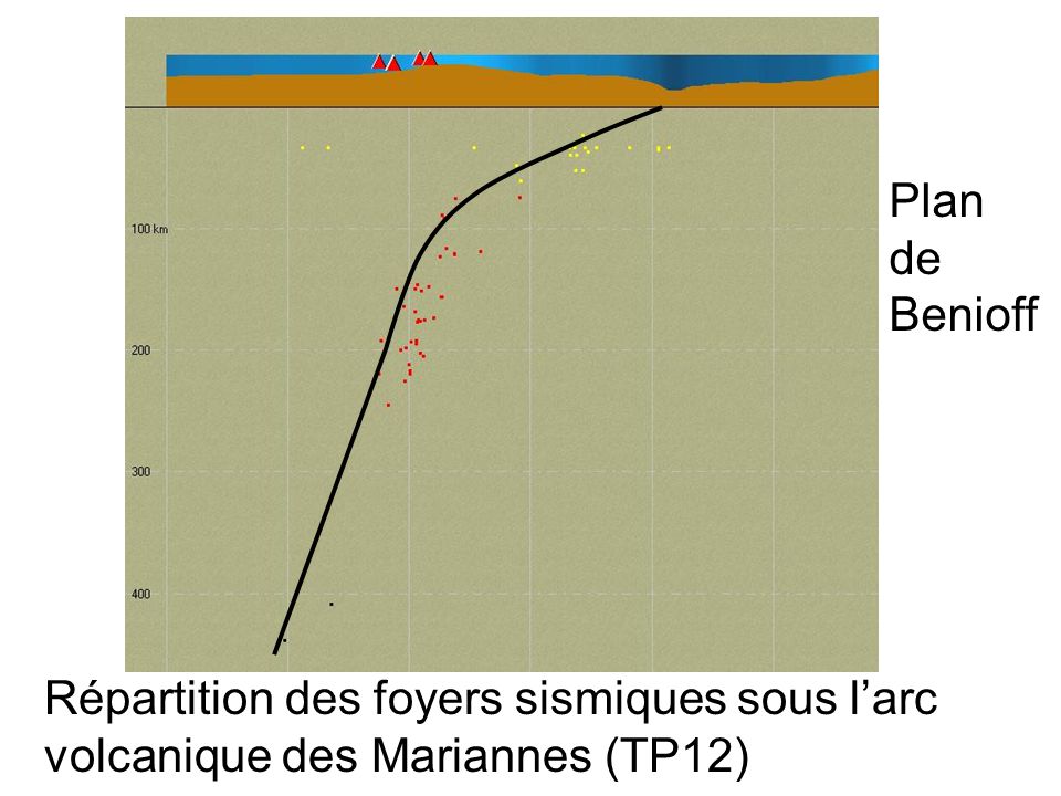 Plan de Benioff Répartition des foyers sismiques sous l’arc volcanique des Mariannes (TP12)