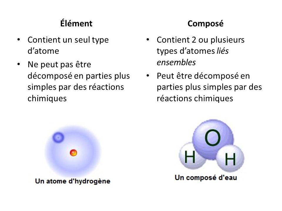 Élément Composé. Contient un seul type d’atome. Ne peut pas être décomposé en parties plus simples par des réactions chimiques.