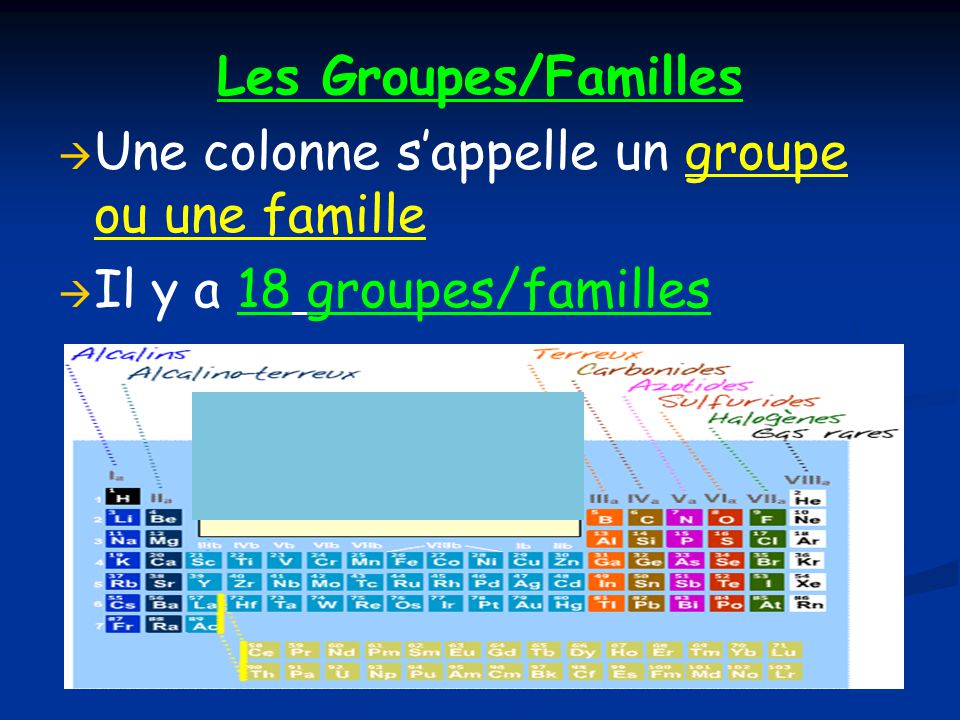 Les Groupes/Familles Une colonne s’appelle un groupe ou une famille Il y a 18 groupes/familles